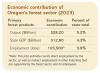 Economic contributions of Oregon's forest sector