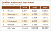 Oregon is the top lumber producing state in the nation