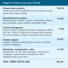 forest sector jobs in Oregon 2026