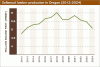 Softwood lumber production in Oregon since 2012
